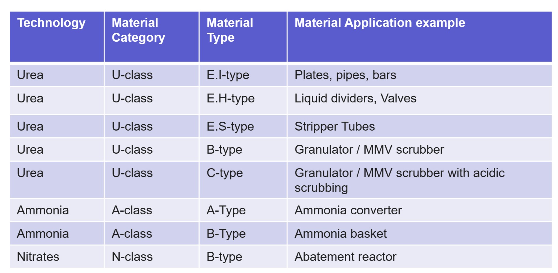 Stamicarbon Equipment- E-type Material