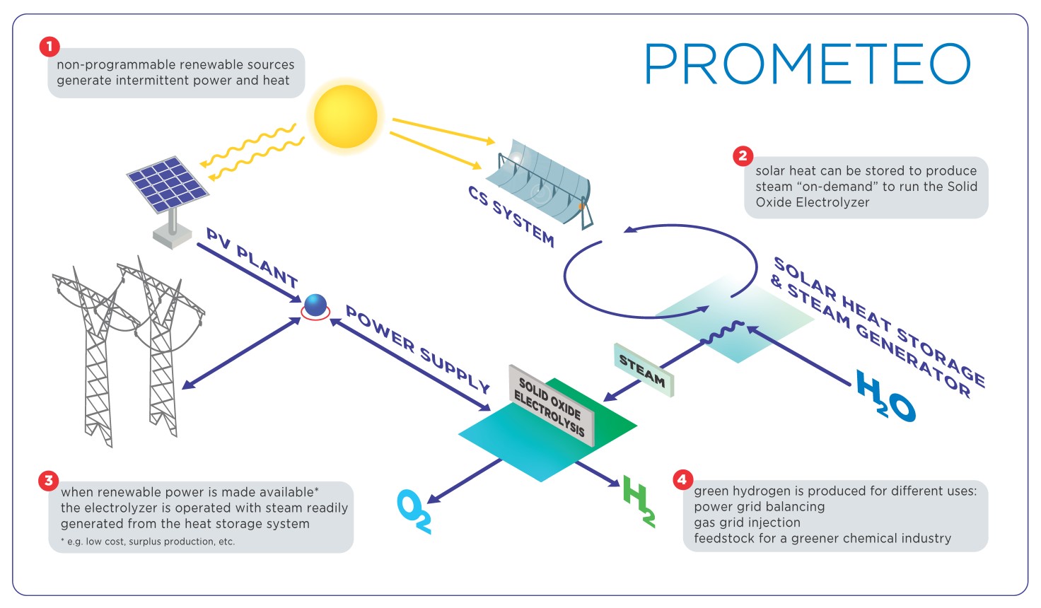 Prometeo scheme