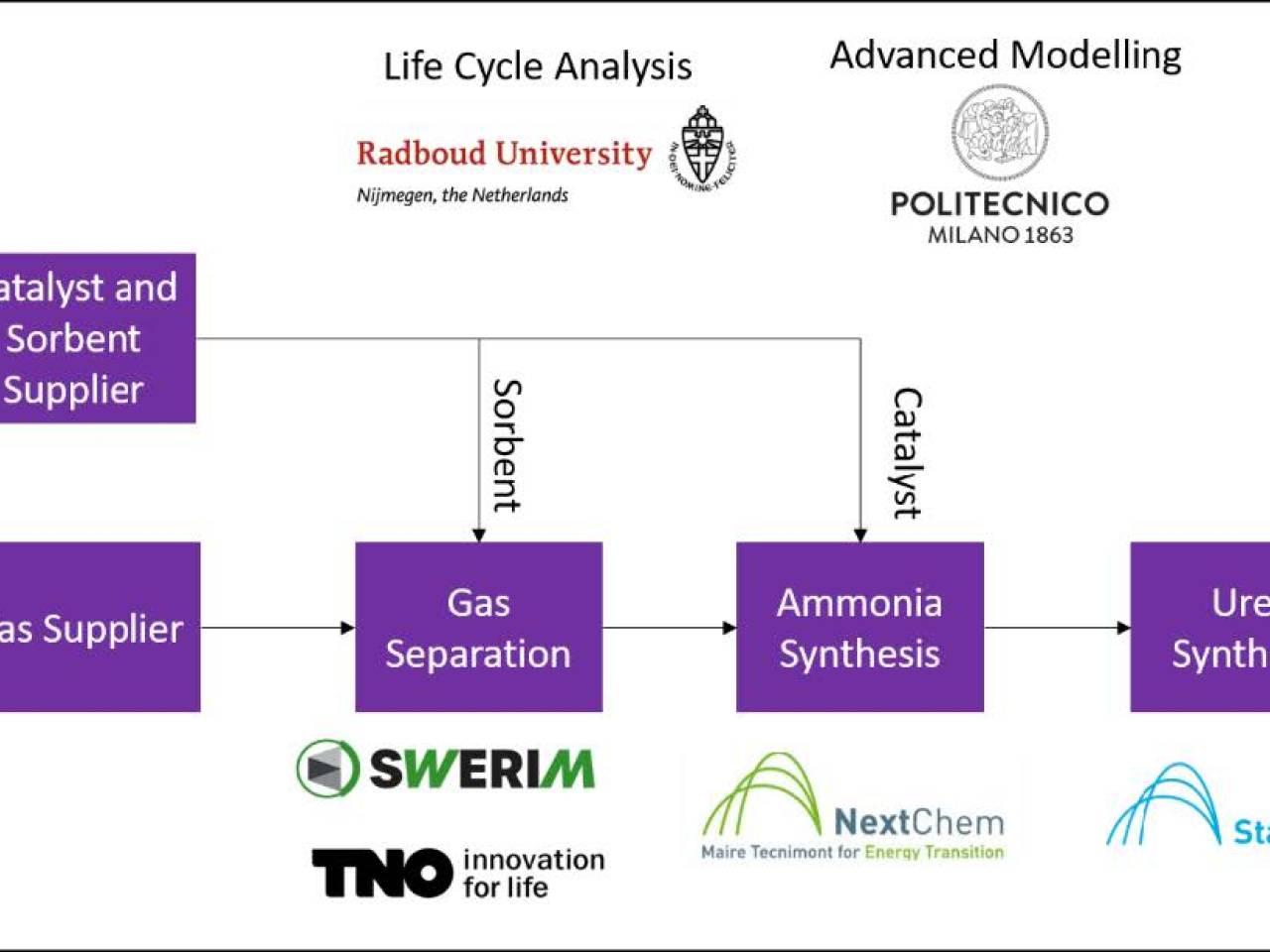 Initiate project figure 3