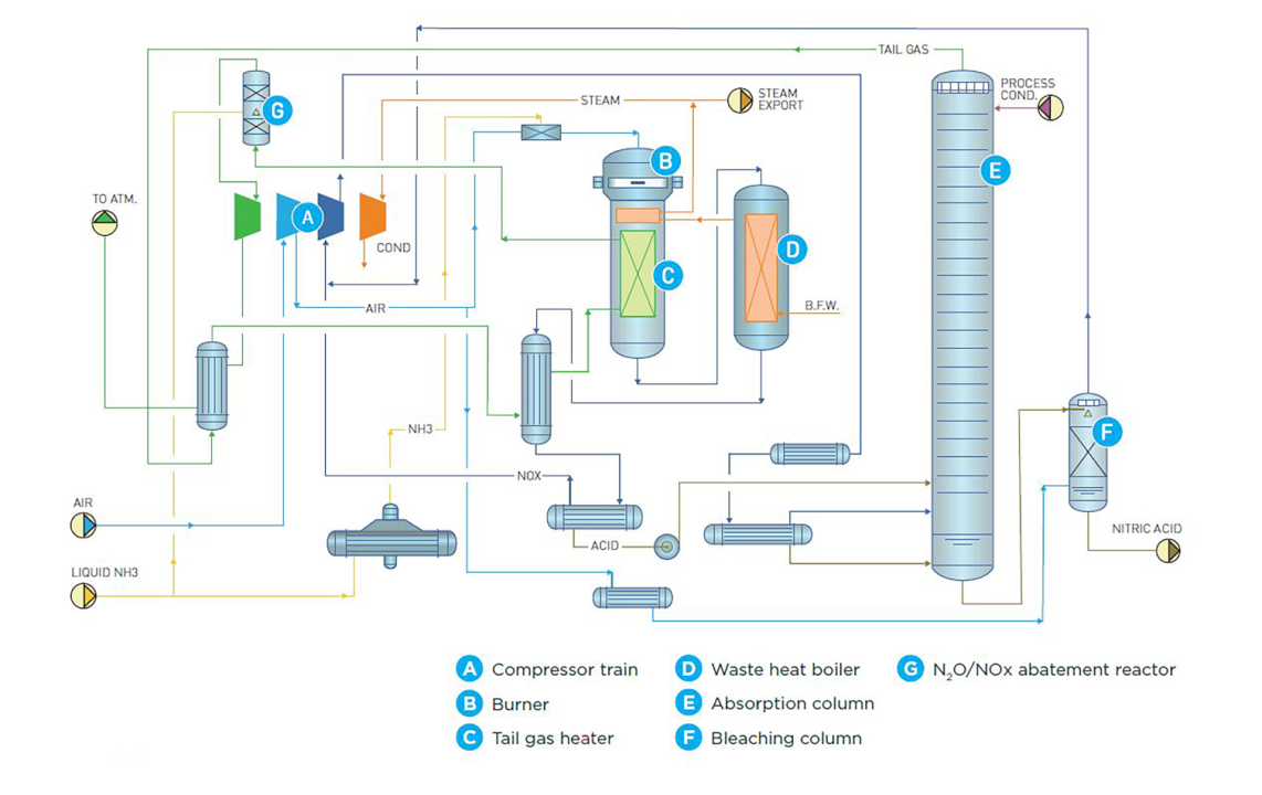Flow diagram of the dual-pressure nitric acid process