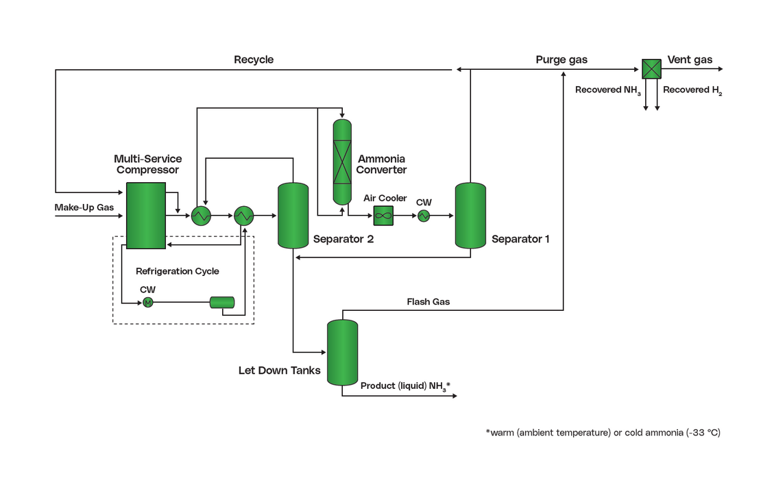 NX STAMI™ Ammonia High-Pressure Design