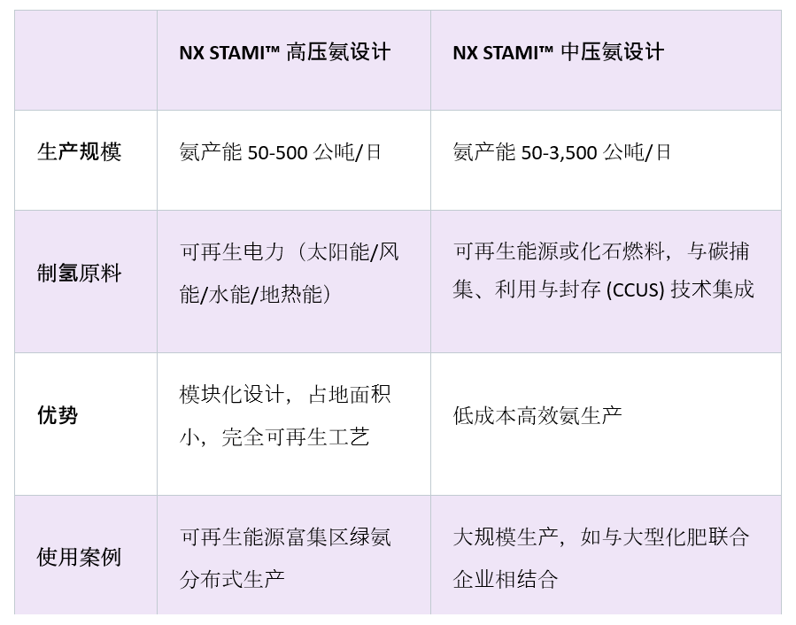 NX Stami Ammonia Technologies